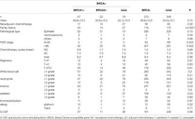 BRCA Variants Do Not Increase the Risk of Adverse Reactions in Patients With Ovarian Cancer: A Single-Center Real-World Study